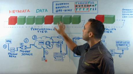 Next-level data protection: Veeam Availability Suite 9.5 Update 4