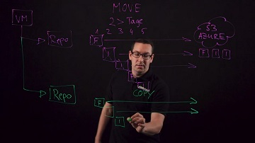 Kurz erklärt: Capacity Tier-Auslagerung mit Veeam Backup & Replication v10