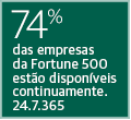 70% of Fortune 500 are Available. 24.7.365
