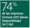 70% of Fortune 500 are Available. 24.7.365