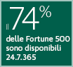 70% of Fortune 500 are Available. 24.7.365
