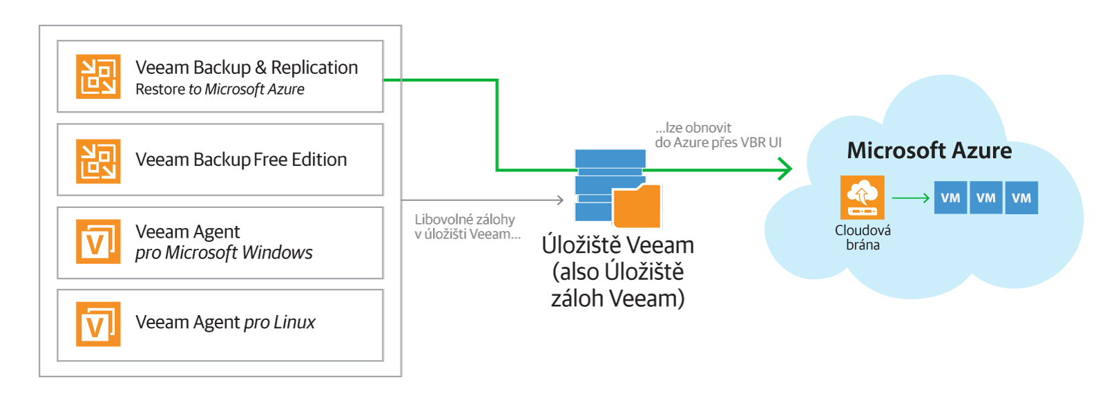 Obnovení virtuálních počítačů se systémy Microsoft Windows a Linux, fyzických serverů nebo koncových zařízení pomocí nástroje Direct Restore do Microsoft Azure.