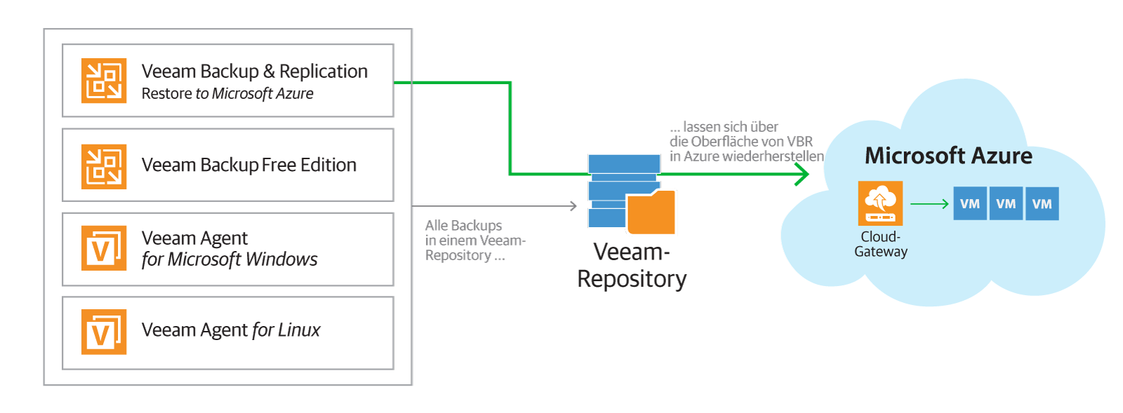 Stellen Sie mit Direct Restore to Microsoft Azure Microsoft Windows- und Linux-basierte VMs, physische Server oder Endpunkte in Azure wieder her.