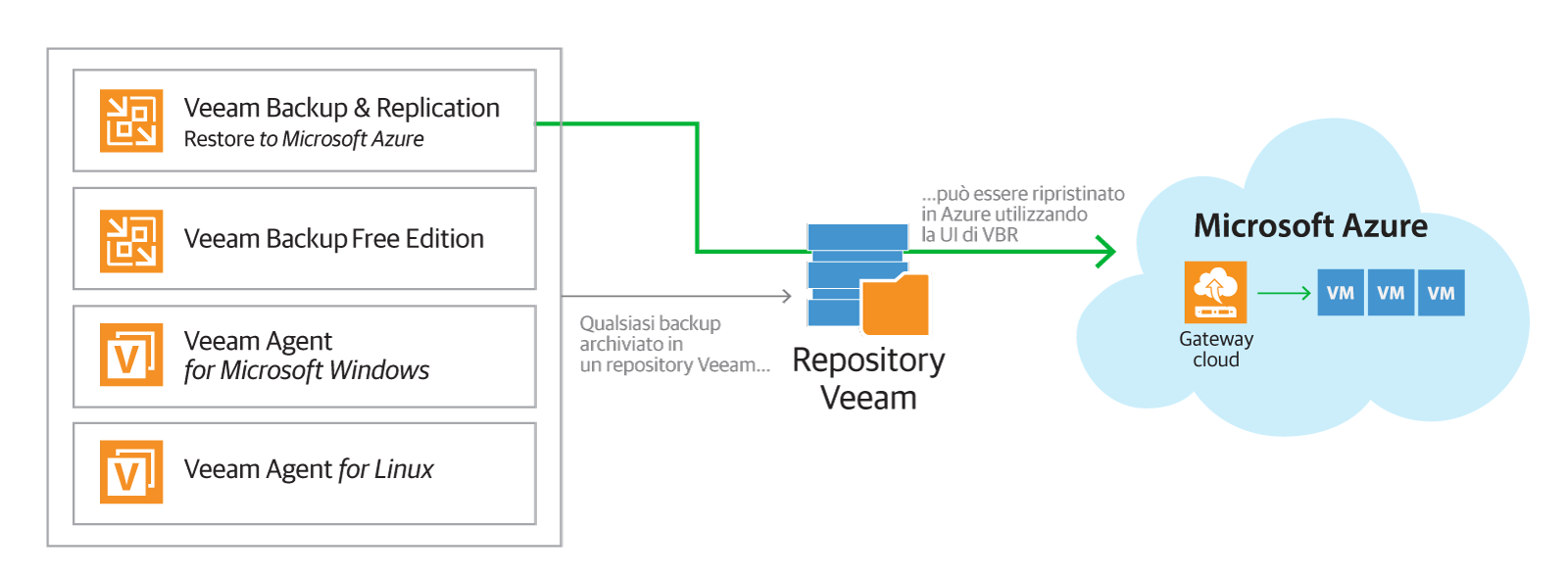 Ripristina endpoint, server fisici e VM Microsoft Windows o Linux con Direct Restore to Microsoft Azure.