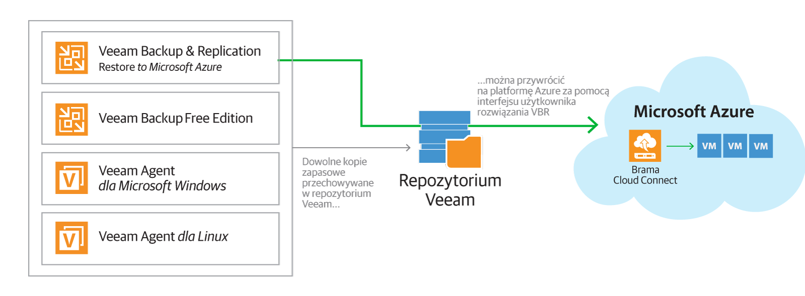 Funkcja Direct Restore to Microsoft Azure umożliwia przywracanie maszyn wirtualnych, serwerów fizycznych i urządzeń końcowych z systemem Microsoft Windows lub Linux.