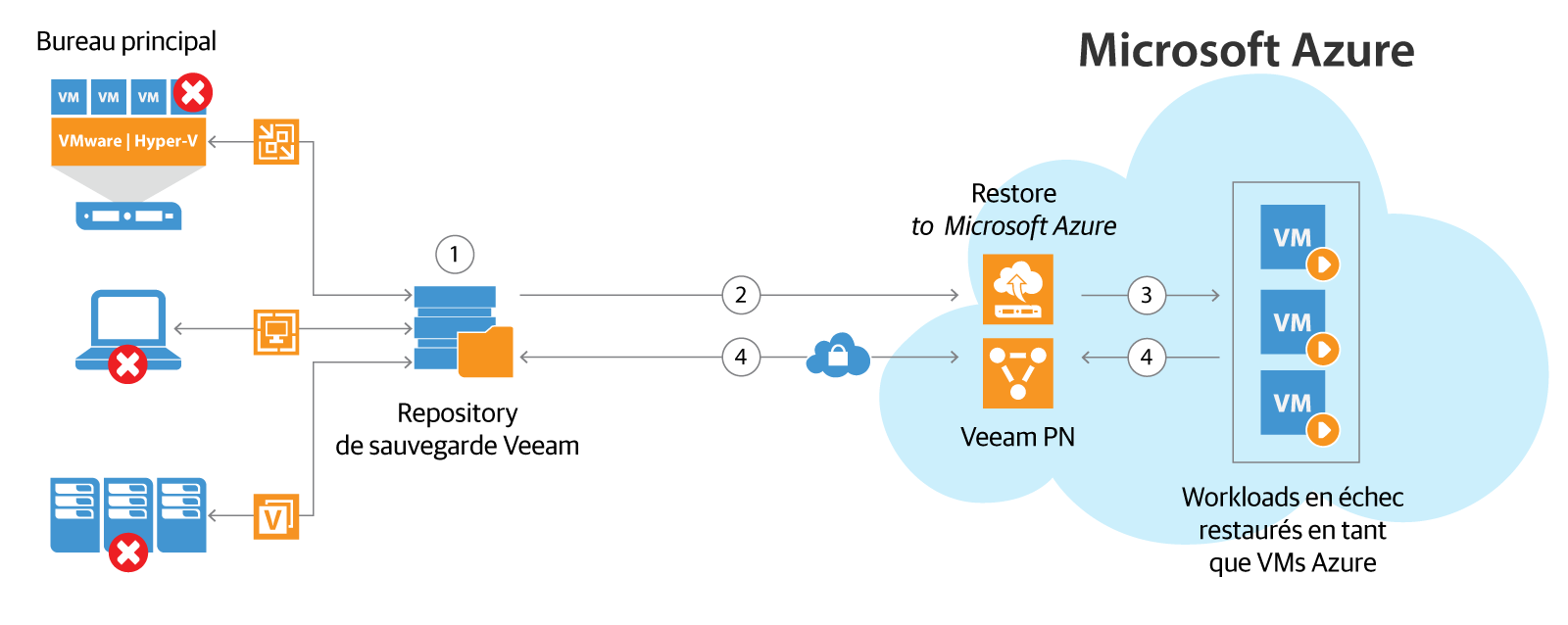 Veeam Disaster Recovery in Microsoft Azure combine les fonctionnalités uniques de Veeam PN pour Microsoft Azure (Veeam Powered Network) et de Direct Restore to Microsoft Azure pour offrir une « DR à la demande » dans le cloud exhaustive. (Veeam PN = Veeam Powered Network, VPN = réseau privé virtuel).