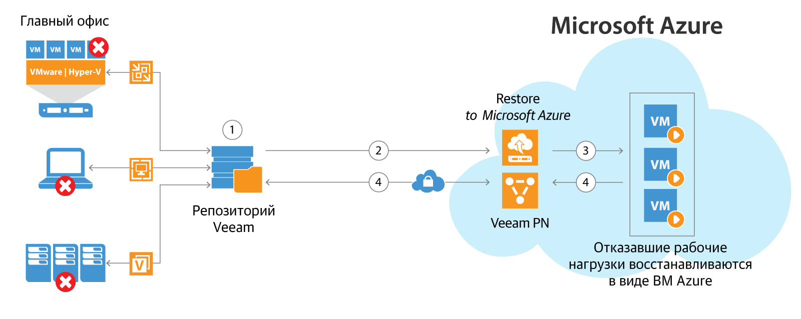 Veeam Disaster Recovery в Microsoft Azure объединяет возможности Veeam PN для Microsoft Azure (Veeam Powered Network) и Direct Restore в Microsoft Azure, обеспечивая комплексное послеаварийное восстановление по требованию в облако. (Veeam PN = сеть на основе решений Veeam; VPN = виртуальная выделенная сеть).