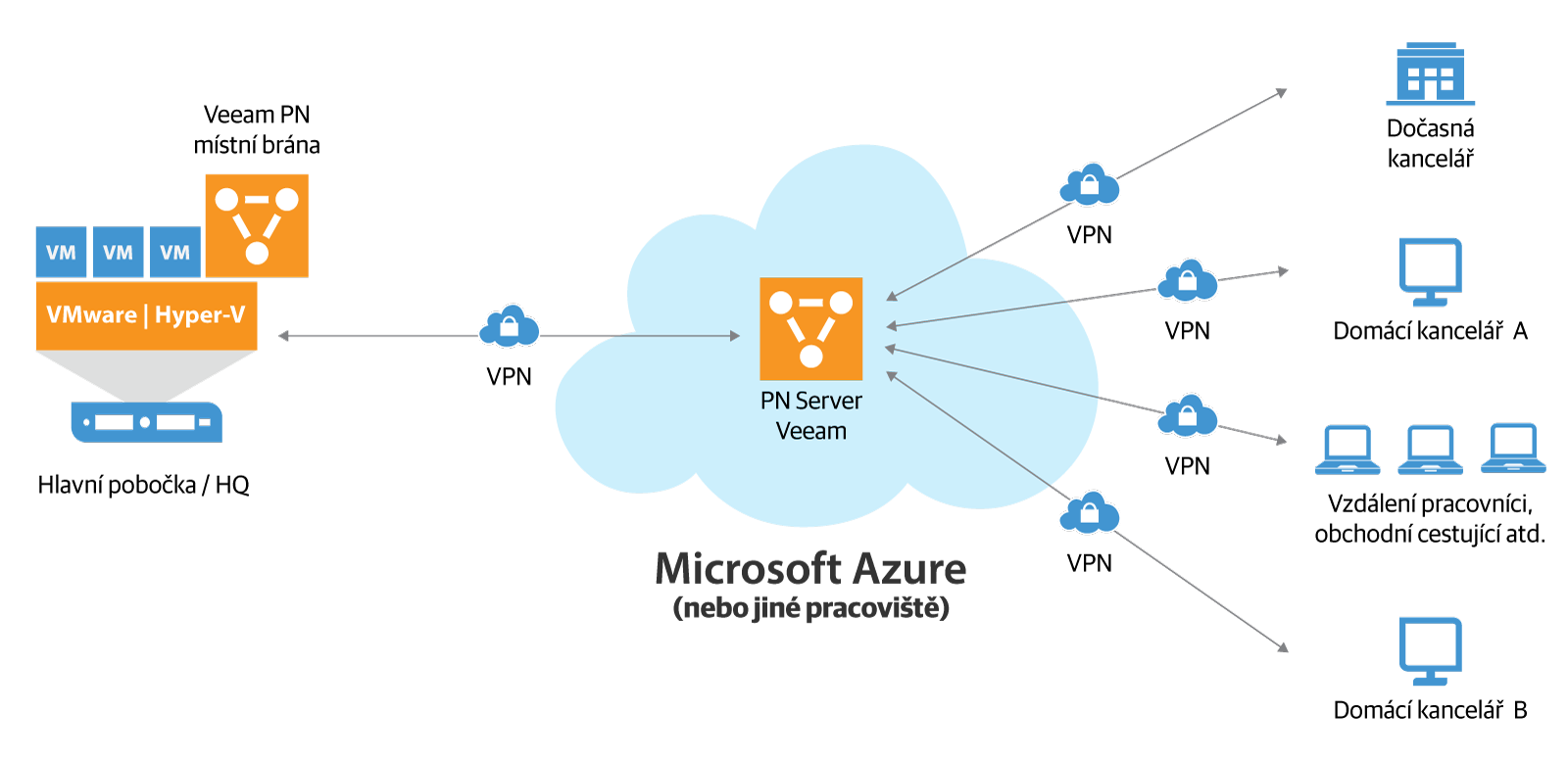 V síti Veeam PN pro Microsoft Azure je vytváření spojení „bod k bodu“ mezi vzdálenými klienty a hlavní pobočkou snadné. (VPN = virtuální privátní síť, Veeam PN = síť využívající technologii Veeam).