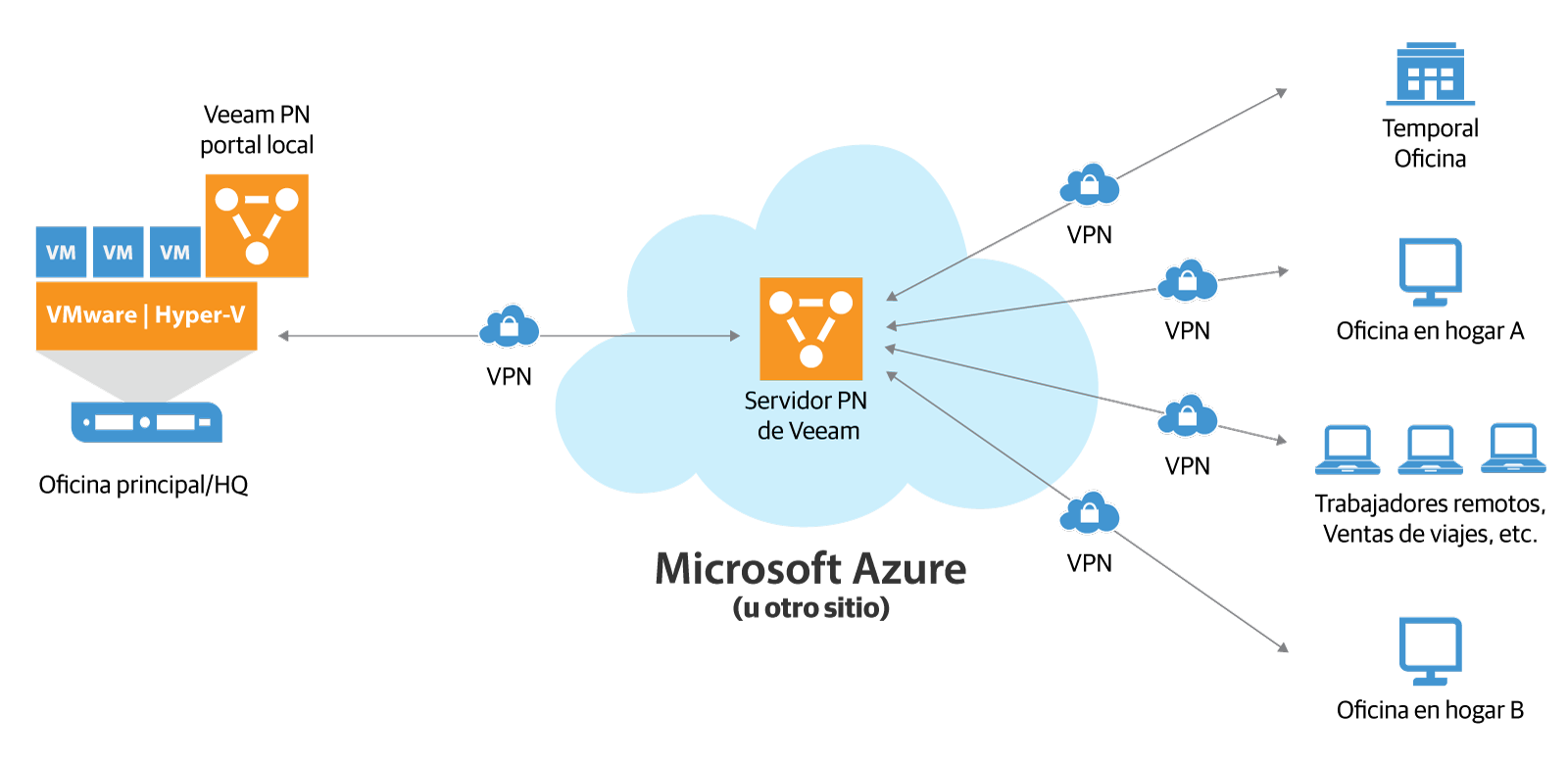Veeam PN para Microsoft Azure facilita las conexiones punto a punto entre clientes remotos y la oficina principal. (VPN = red privada virtual; Veeam PN = red desarrollada por Veeam).