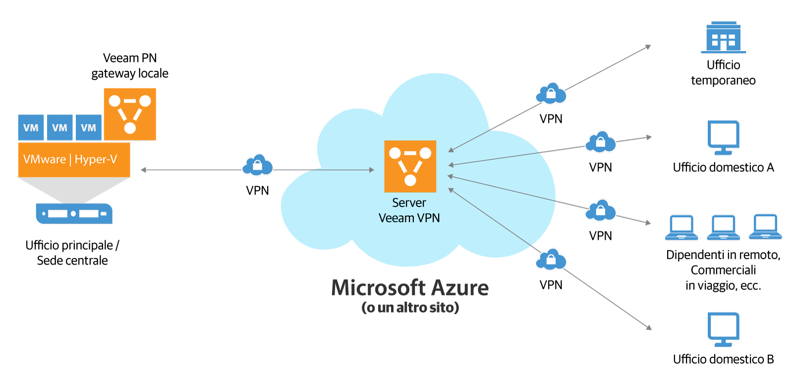 Veeam PN for Microsoft Azure effettua facilmente connessioni point-to-point tra client remoti e la sede principale. (VPN = virtual private network, Veeam PN = Veeam Powered Network).