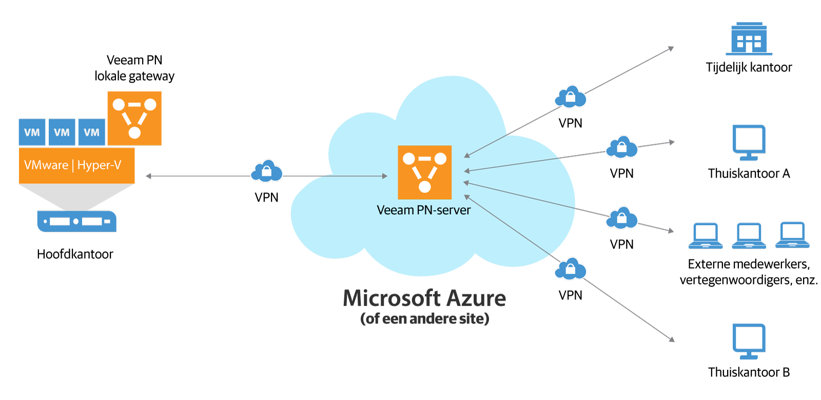 Veeam PN for Microsoft Azure maakt point-to-point verbindingen tussen remote clients en het hoofdkantoor gemakkelijk. (VPN = Virtual Private Network, Veeam PN = Veeam Powered Network).