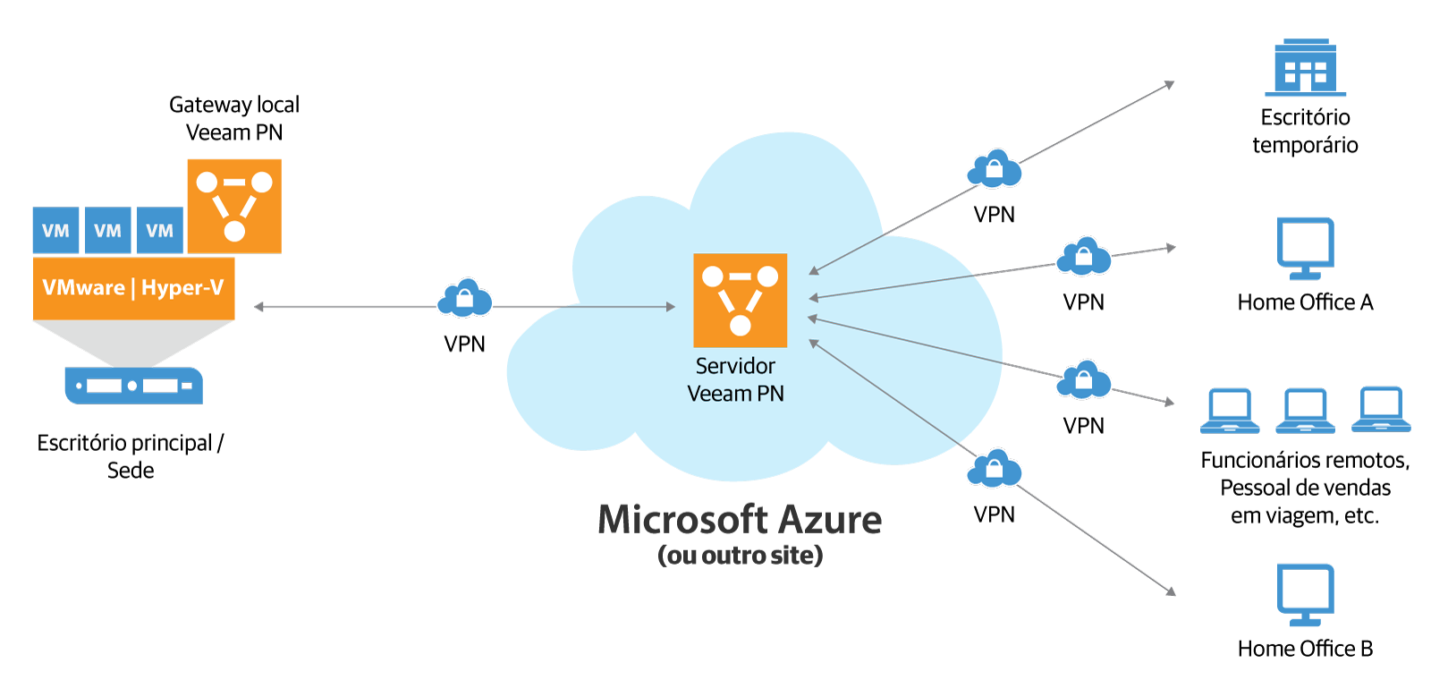 Veeam PN para Microsoft Azure faz conexões ponto a ponto de forma fácil, entre clientes remotos e o escritório principal. (VPN = rede privada virtual, Veeam PN = Veeam Powered Network).