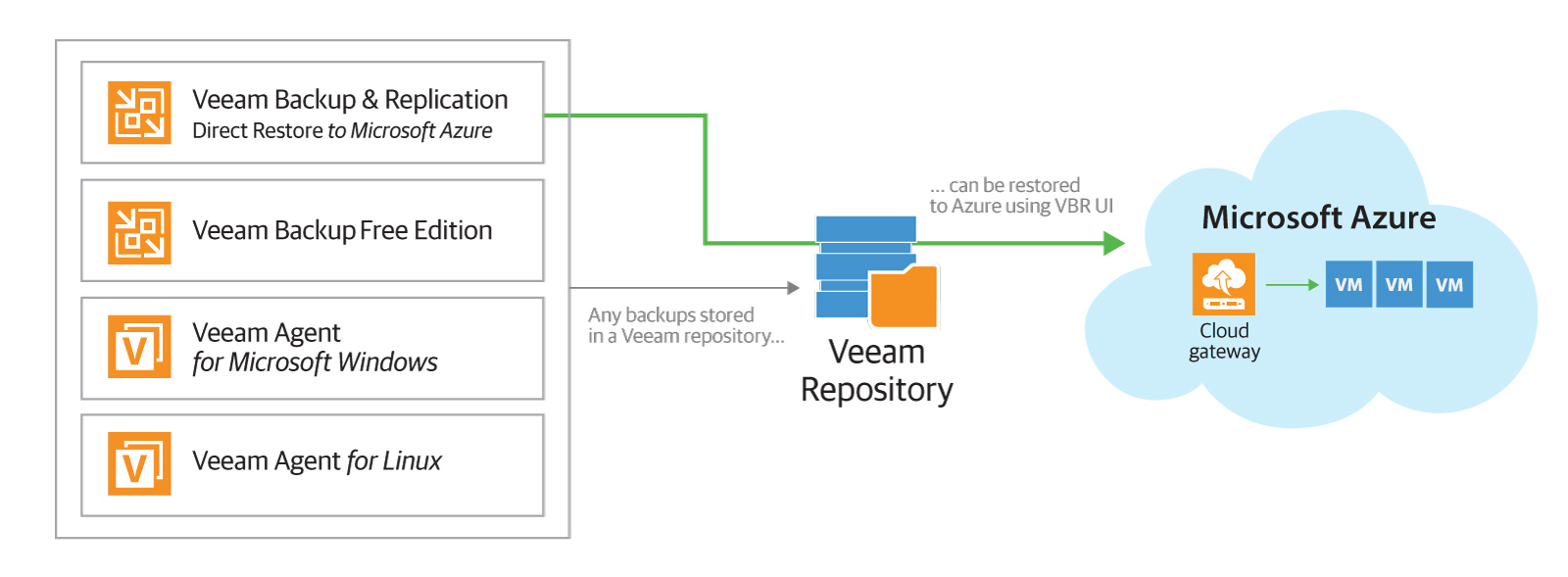 Restore Microsoft Windows and Linux-based VMs, physical servers or endpoints with Direct Restore to Microsoft Azure.