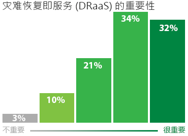 最近的一项调查显示出灾难恢复即服务 (DRaaS) 产品对当今企业的重要意义。