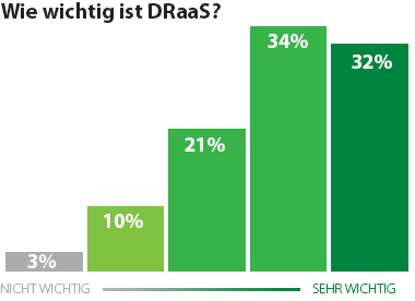 Aktuelle Studien zeigen, wie wichtig ein DRaaS-Angebot heute für Unternehmen ist.