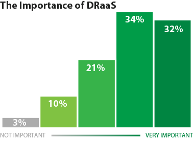 Recent survey shows the importance of a DRaaS offering to current businesses.