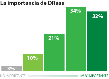 Un reciente estudio demuestra la importancia de la oferta de DRaaS para las empresas actuales.