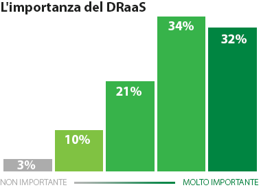 Un recente sondaggio ha dimostrato l