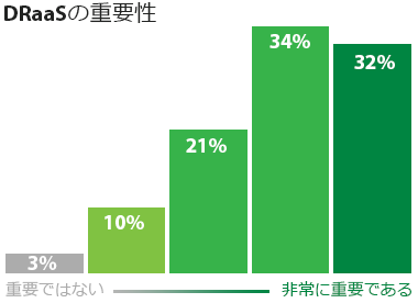 最近の調査は、現在のビジネスにとってDRaaSの提供が重要であることを示している。
