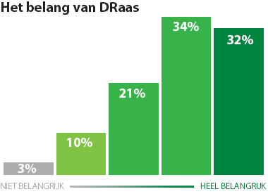 Recent onderzoek toont het belang aan van een DRaaS-aanbod voor huidige bedrijven.