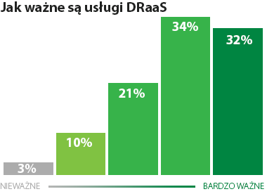 Niedawne badanie wskazuje duże znaczenie usług DRaaS dla dzisiejszych firm.