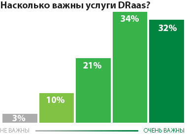 Недавние опросы показали, что восстановление данных как услуга (DRaaS) пользуется высоким спросом.