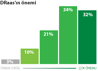 Son dönemdeki araştırmalar, mevcut işletmelere DraaS sunulmasının önemini göstermektedir.