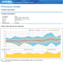 Analyze trends with drill down to performance details