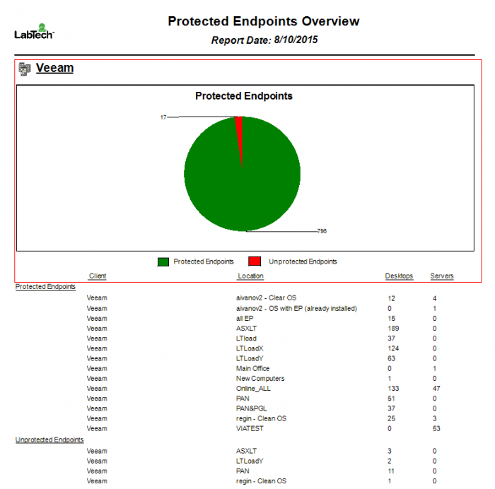 Veeam Endpoint Backup for LabTech