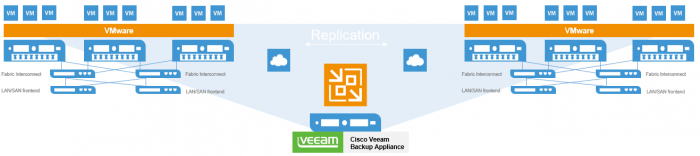 Cisco HyperFlex Availability powered by Veeam: What you need to know