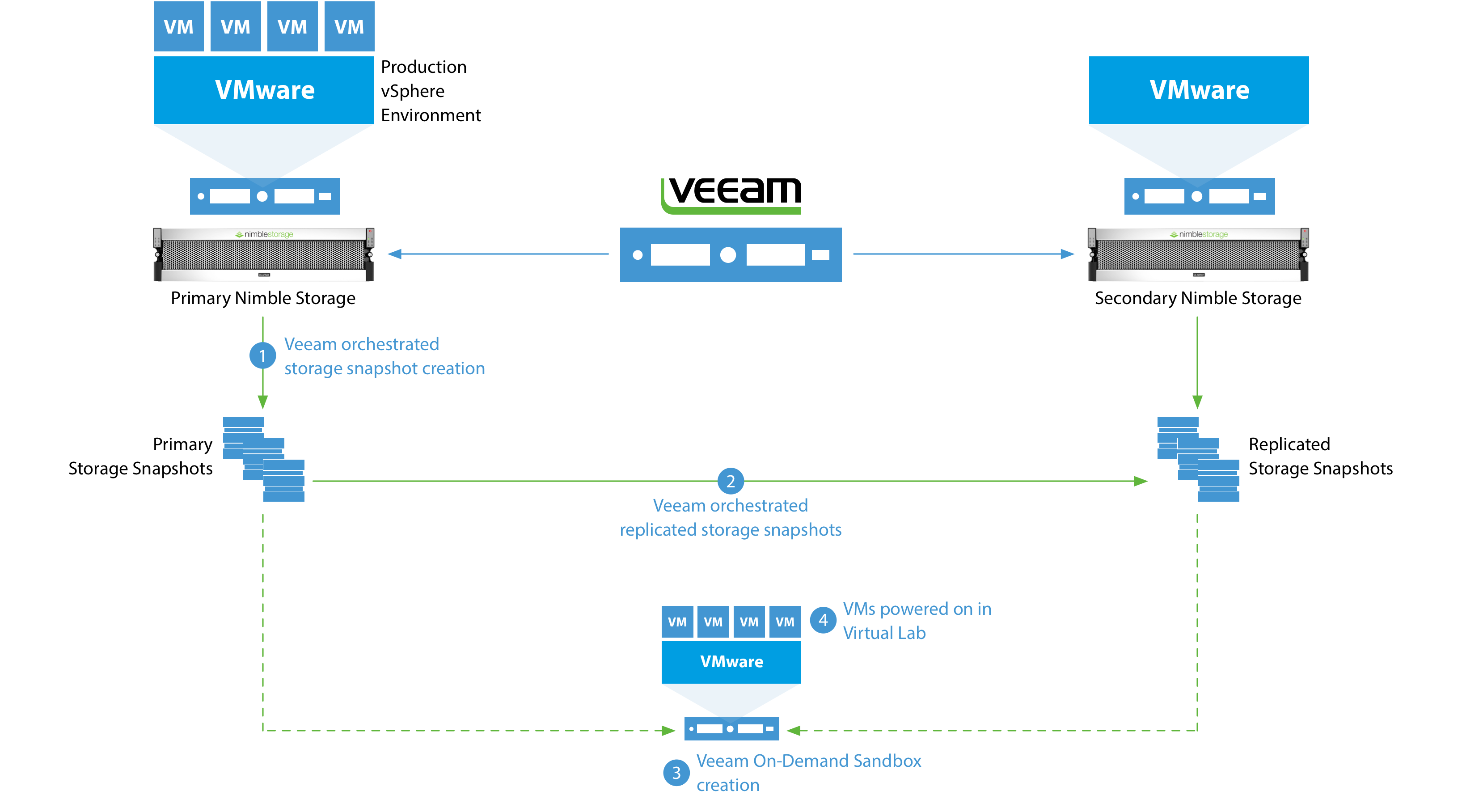 nimble san storage replication