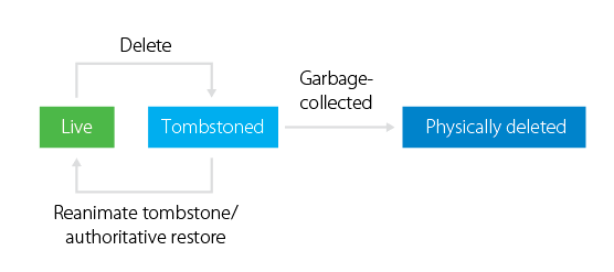 AD object lifecycle