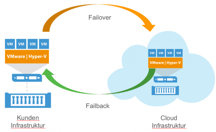 Veeam Cloud Connect Replication – mehr als nur Cloud