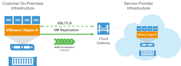 Veeam Cloud Connect Replication: More than just the cloud