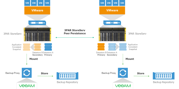 How to back up from HPE 3PAR StoreServ secondary storage array