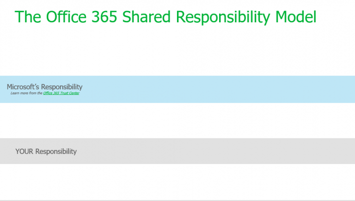 The Microsoft Office 365 Shared Responsibility Model | Squalio