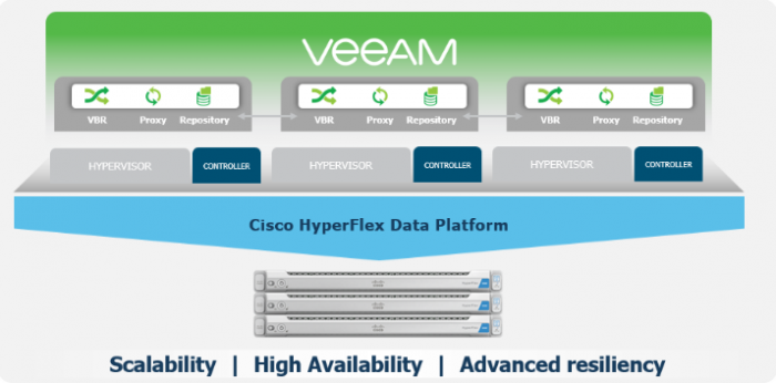Veeam Availability en Cisco HyperFlex ya está disponible
