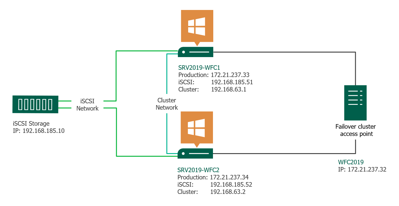 storage for mac and windows domain