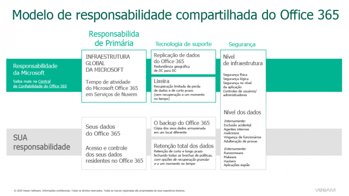 Modelo de responsabilidade compartilhada do Microsoft 365