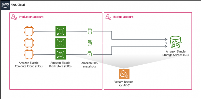 Native backup for Amazon EC2 instances is here!