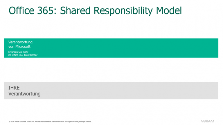 Das Microsoft 365 Shared Responsibility Model