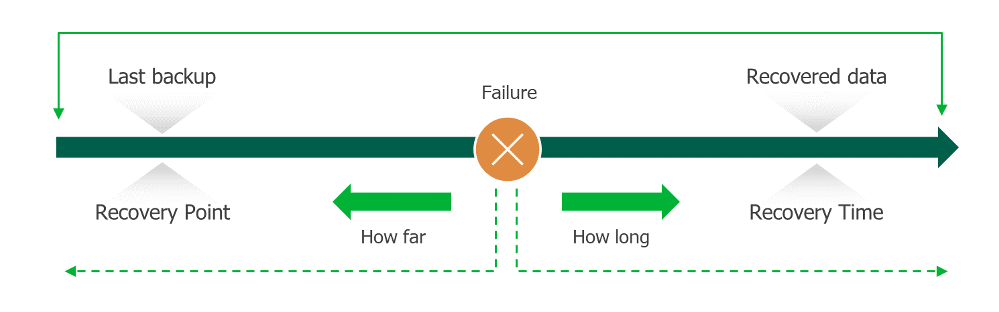 Understanding RTO and RPO improves business continuity.
