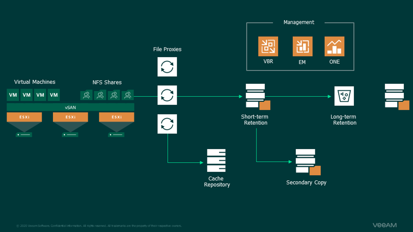 VMware vSAN File Services And Veeam