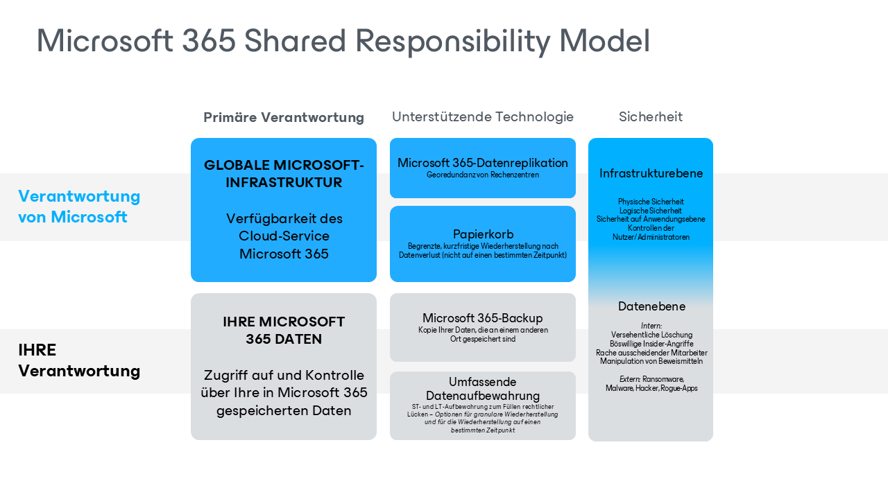 Das Microsoft 365 Shared Responsibility Model