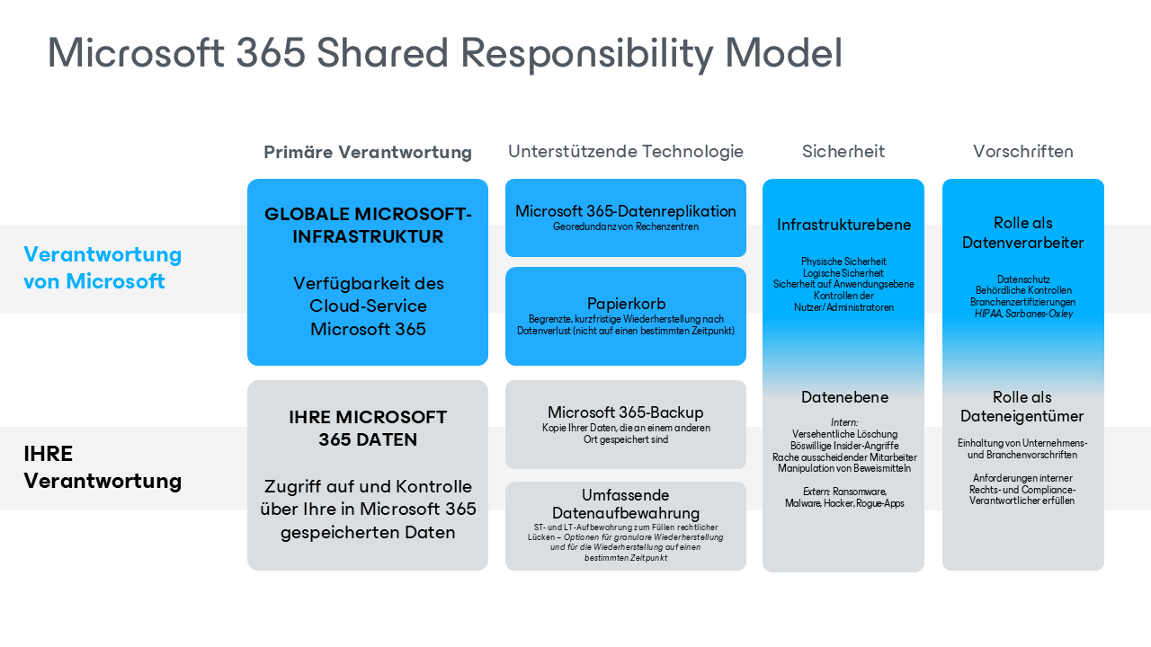 Das Microsoft 365 Shared Responsibility Model