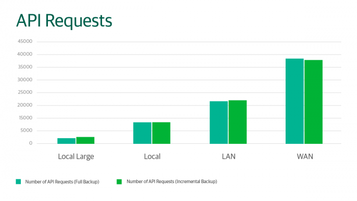 Cloud Object Storage Benchmarking Average Costs Veeam