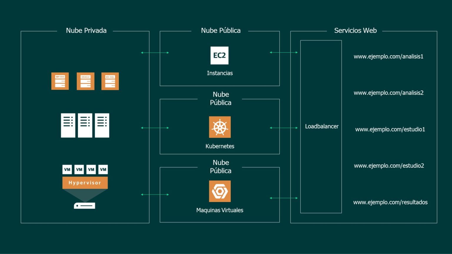 Qué es la nube híbrida y cómo proteger su arquitectura
