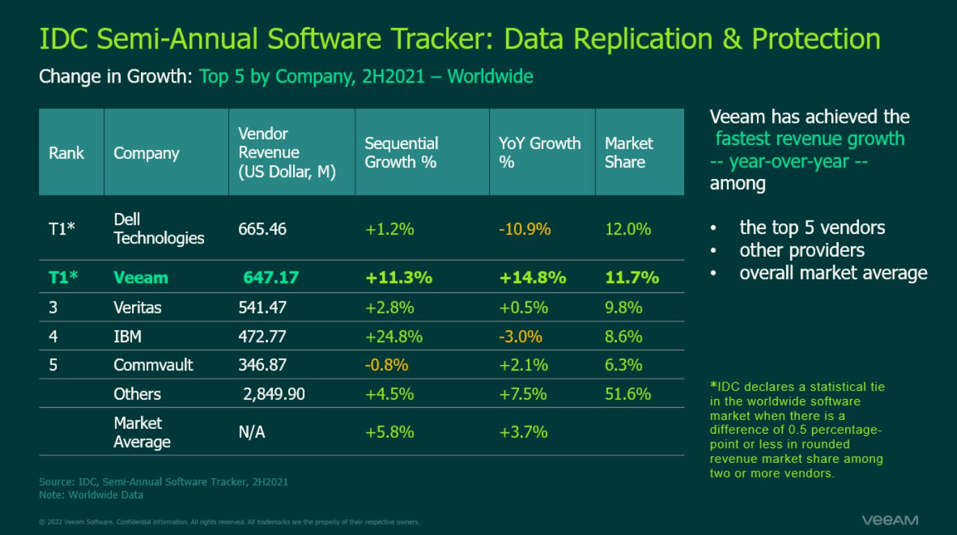 Data Backup And Recovery Market Size & Trends, Share and Global