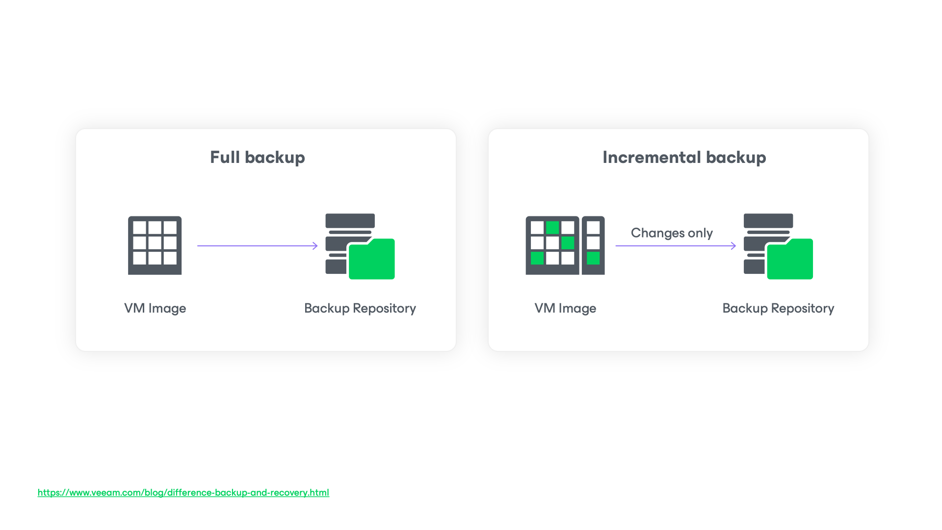 Infographic showing the difference between full backup and incremental backup.