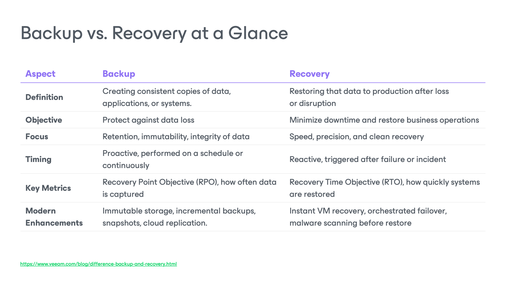 A table of Backup vs Recovery quick comparison